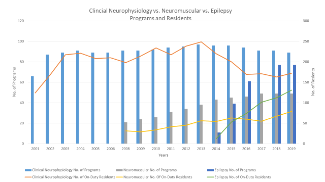 Clinical Neurophysiology vs. Neuromuscular vs. Epilepsy Programs and Residents